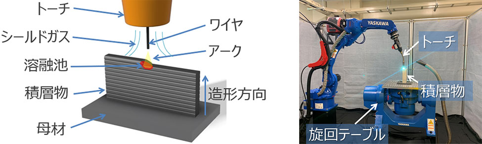 WAAMのしくみ(左)とロボットのアームにトーチを取り付けた装置(右)