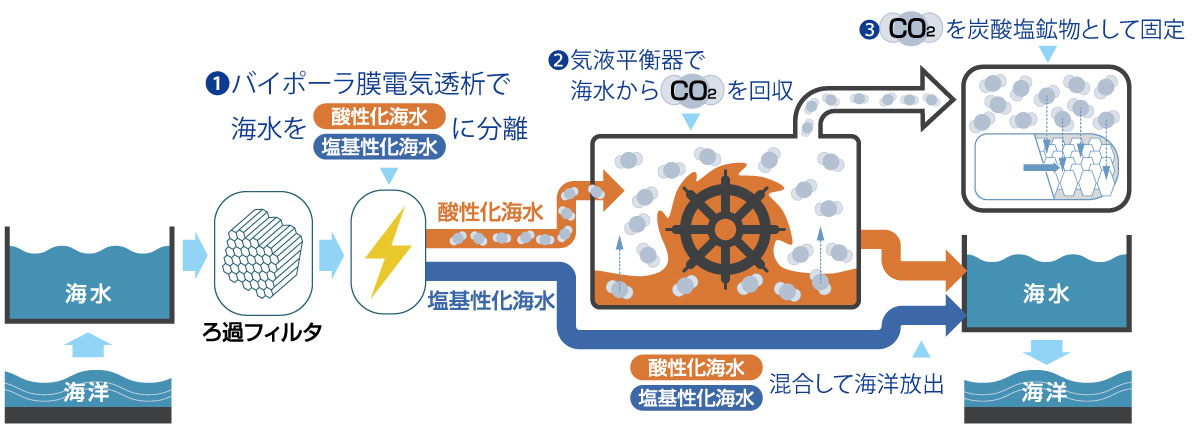 DOCシステムの概略図