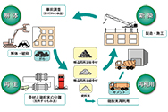 シミズコンクリート資源循環システム～ゼロエミッションに向けて、リサイクル技術を確立～