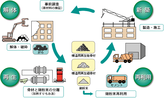 シミズコンクリート資源循環システムの概念図