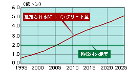 解体コンクリート発生量予測グラフ