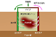 バイオのパワーで汚染土壌浄化～バイオスクリーンによる浄化を完了～