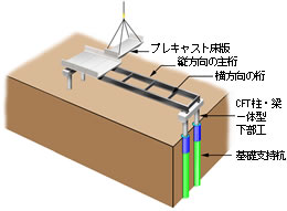 橋梁部の施工手順