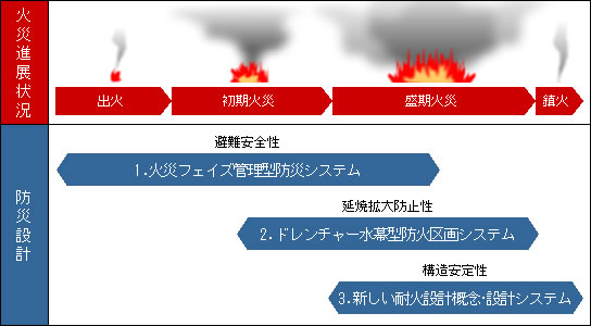 火災進展と防災設計