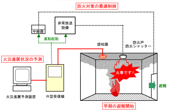 火災フェイズ管理型防災システム概念図