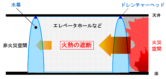 ドレンチャー型水幕防火区画システム概念図