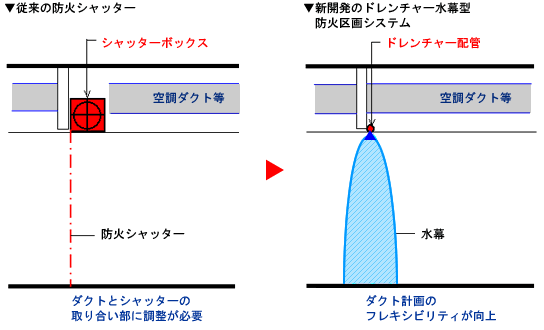 従来の簿価シャッターとの比較