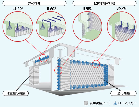 建物の補強（例）