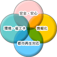 「都市再生対応」「安全・安心」「環境・省エネ」「情報化」など、最新技術の実証の場