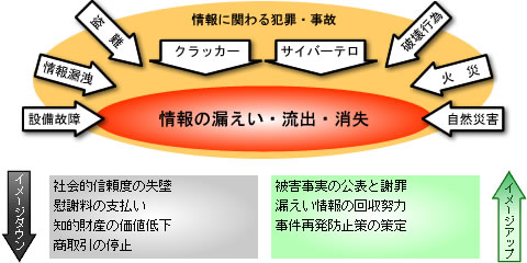 情報セキュリティに関するリスクのイメージ