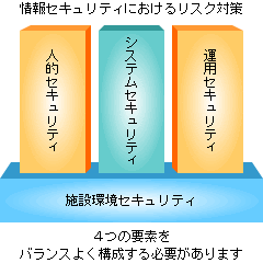 情報セキュリティにおける４つのリスク対策