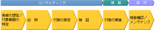 セキュリティシステムのサービスフロー図