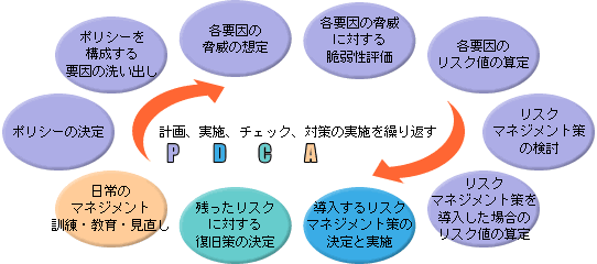 情報リスクマネジメントのサイクル概念図