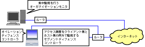 内部情報漏えいシステム概念図