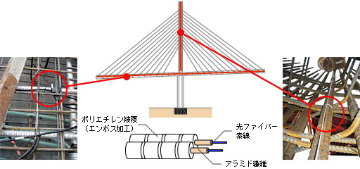 世界一の斜張橋を実現した技術 テクニカルニュース テクノアイ