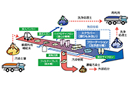 放射性セシウム汚染土壌を浄化し、80％を再利用へ