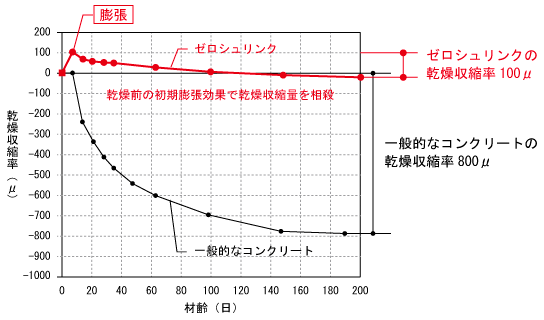 ひび割れゼロへ 超低収縮コンクリート開発 シミズテクニカルニュース テクノアイ トピックス