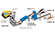 シミズの除染・中間貯蔵施設関連技術