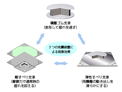 微振動抑制機能と高い免震機能を兼ね備えた「マルチステップ免震」