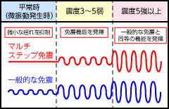 地震の大きさと免震層の変形