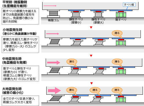 マルチステップ免震のしくみ