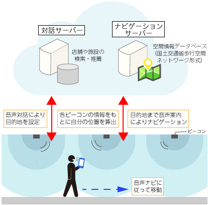 屋内外音声ナビゲーションシステムの概要図