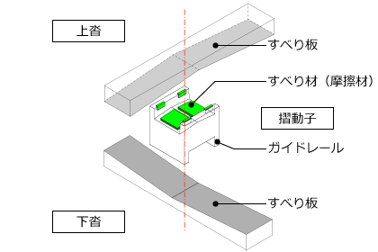 安震スライダーの構成