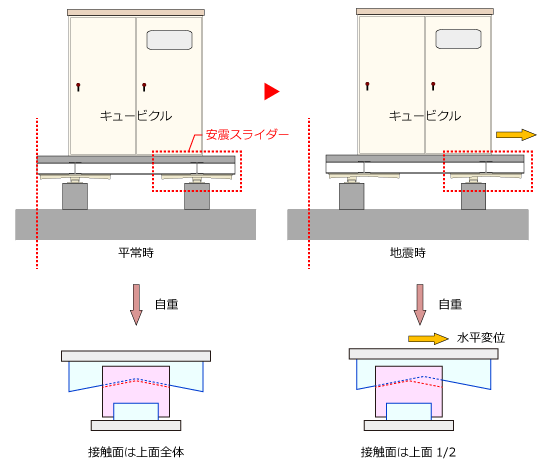 地震時の動き