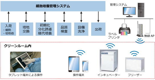 細胞培養管理システム