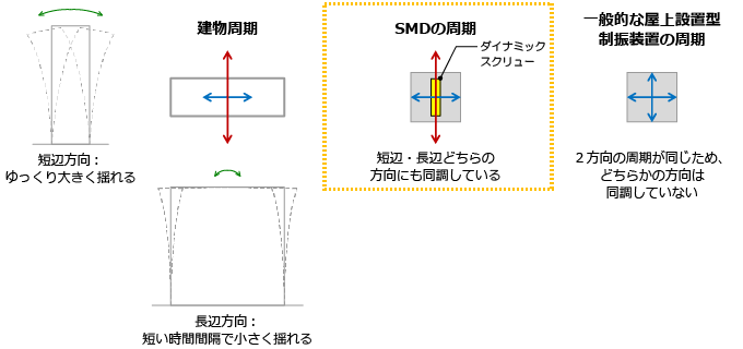 一般的な屋上設置型制振装置とSMDの違い