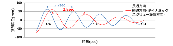 SMDの周期