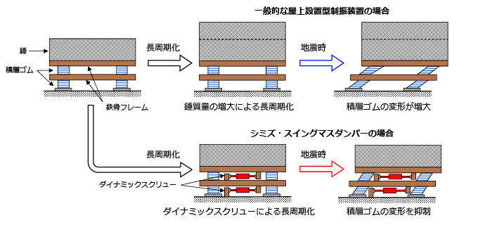 低層集中型ダイナミックスクリューとのハイブリッドも可能