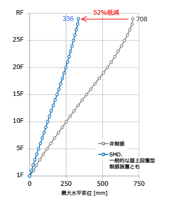 長辺方向：非制振と比較して、SMD、一般的な屋上設置型制振装置ともに、最上階で52％の低減効果が見込まれる