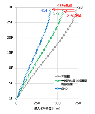 短辺方向：非制振と比較して、一般的な屋上設置型制振装置では、長辺方向だけ周期が同調しているため、21％の低減効果しか得られない。一方、SMDでは、ダイナミックスクリュー設置方向の長周期化により同調し、43％の低減効果が見込まれる