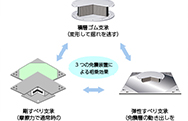 生産施設向け高性能免震システムの適用実績が50万m2を突破