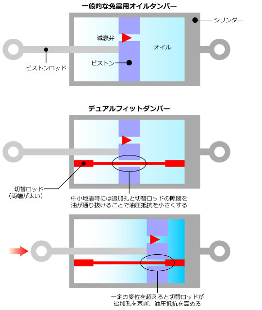 一般的な免震用オイルダンパーとデュアルフィットダンパー