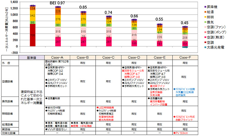 シミュレーションを重ねて一次エネルギー量の消費量を比較。お客様の要望に即して、最新の省エネ技術を取り入れたZEB提案も可能