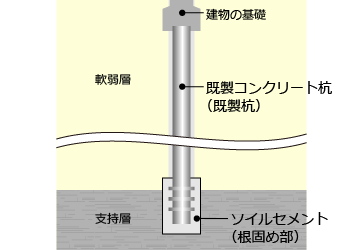 既製杭の埋込工法におけるソイルセメント（根固め部）