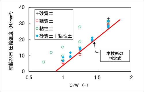 ソイルセメントの強度は、土質ごとにセメント水比と強い相関がある。土質はさまざまだが、本技術で使用する判定式は安全側に寄せているため判定トラブルが発生しづらい