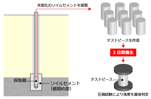 テストピースを用いた圧縮試験による強度の判定