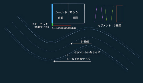 AIにはトンネルやシールドマシン、セグメントなどに関する情報が与えられる。AIは、これらの情報に基づいて、自ら試行条件を設定する