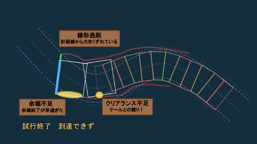 試行初期：トンネルの計画線から大きくずれているため模擬掘進終了。シールド機は目標地点に到達できない