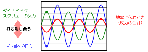 ばね部材の反力をダイナミックスクリューの反力が打ち消しているイメージ
