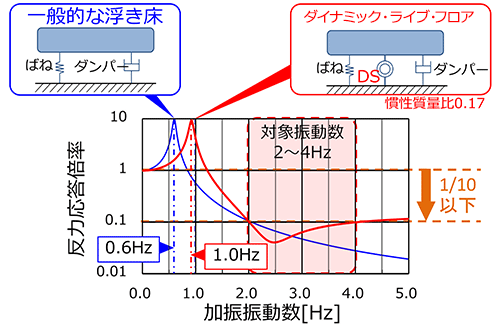 反力応答倍率：加振力に対する、地盤に伝わる反力の比