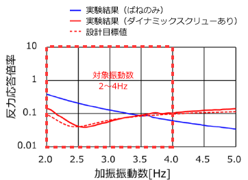 対象とする振動数を1/10以下に低減