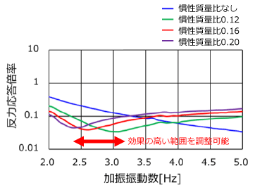 慣性質量値の変更により、効果の高い範囲を調整可能。（慣性質量比=慣性質量/試験錘質量）