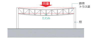 一般的な鉄骨トラス梁の場合、自重でのたわみを抑えるためには、鉄骨の断面積やトラス高を増やす必要がある。そのため、スパンが大きくなるほど鉄骨量が増え、コスト高となる