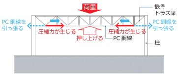 スーパーウィングの場合、鉄骨トラス梁の下部に組み込まれたPC鋼線を引っ張ることで生じた圧縮力がトラス梁を押し上げるため、鉄骨量やトラス高を抑えた大スパン構築が可能となる