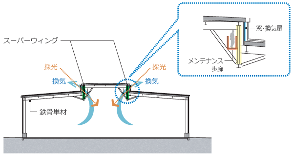 スーパーウィング