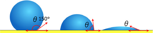 図の「θ」は接触角（固体表面と水滴が接する角度）。接触角が150°を超えると超撥水となる